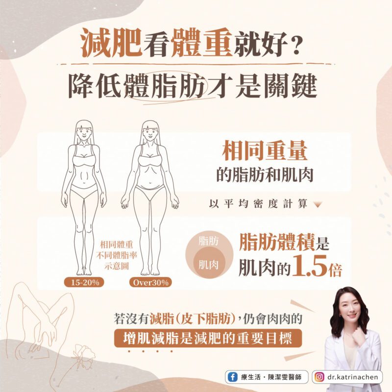 減重 體脂肪