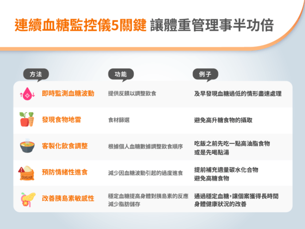 連續血糖監控儀 體重管理 應用方式