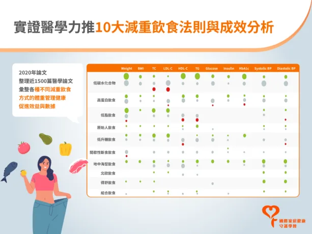 減重飲食法 成效比較