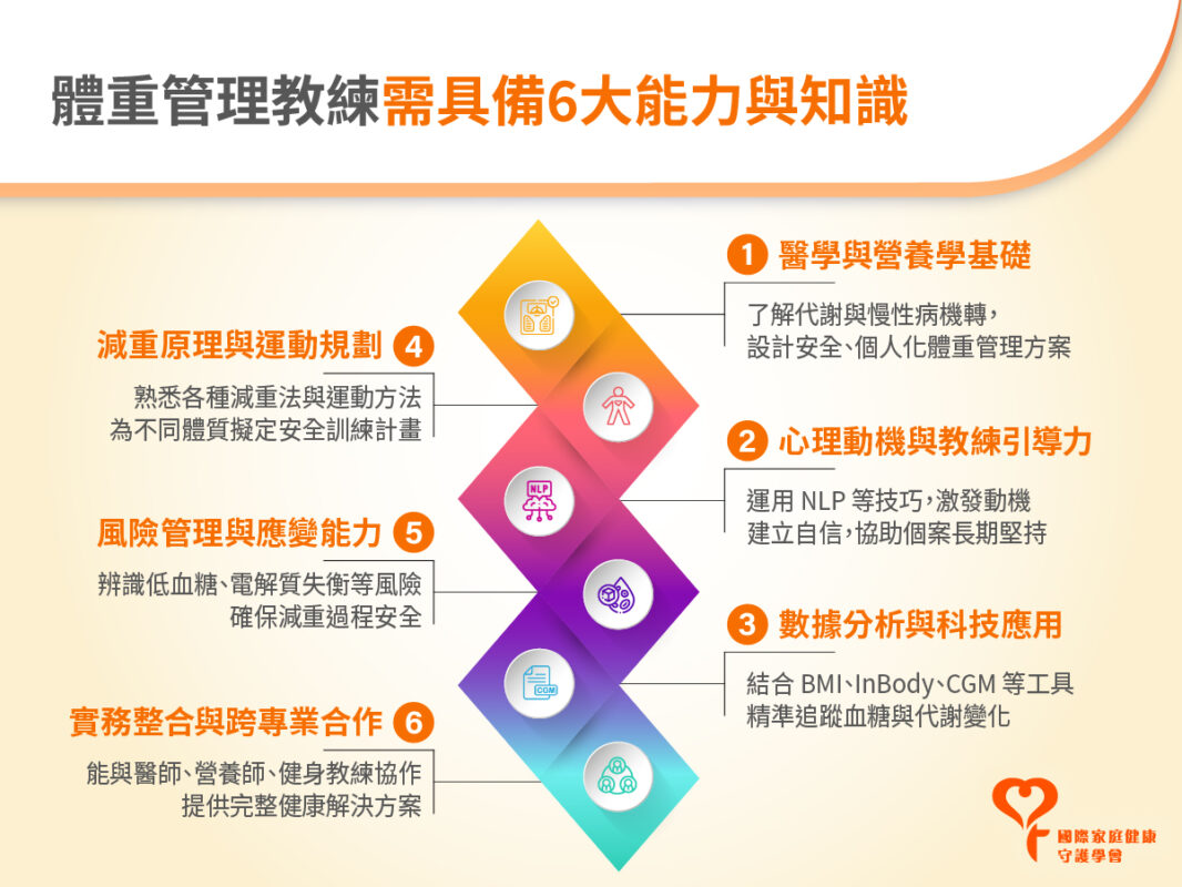 體重管理教練 知識 技能