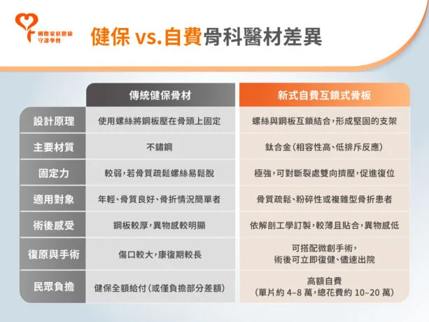 健保 自費