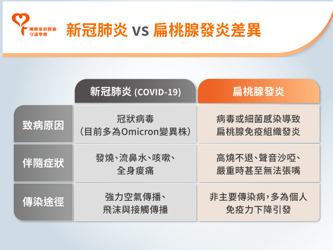 扁桃腺發炎 新冠肺炎