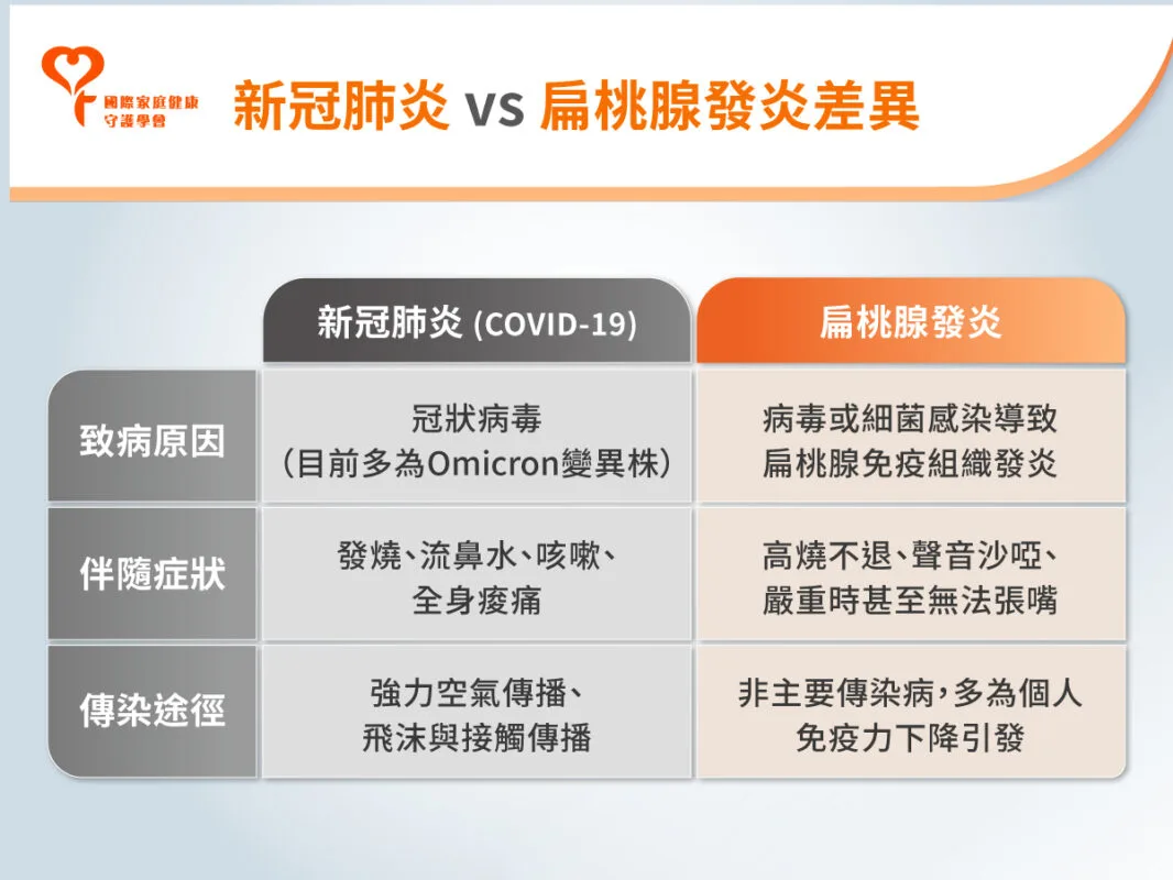 扁桃腺發炎 新冠肺炎