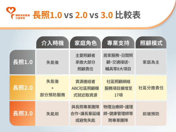 長照1.0 2.0 3.0差別