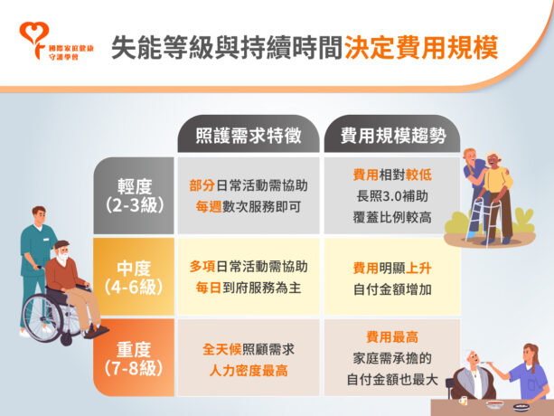失能等級 費用 照護