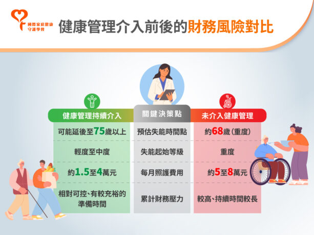 長照 健康管理 財務風險