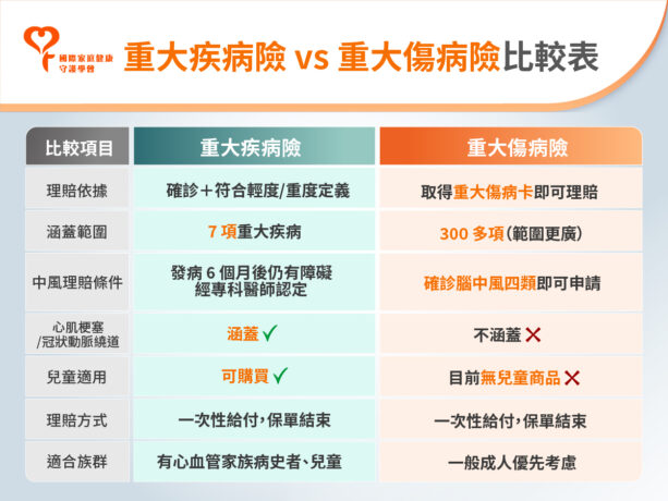 重大疾病險 重大傷病險