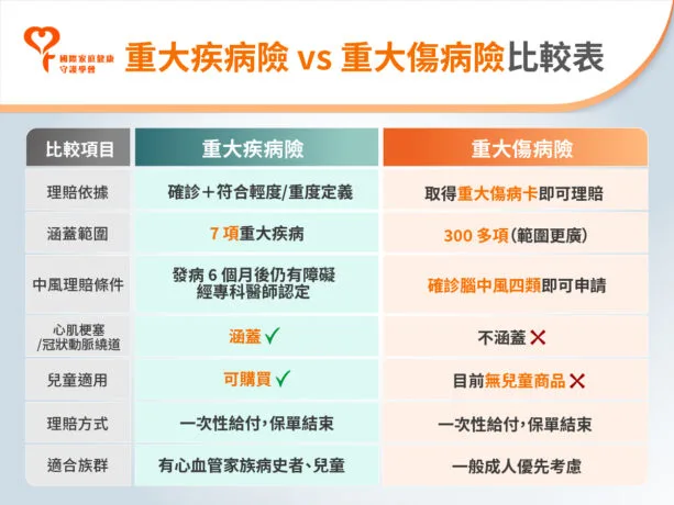 重大疾病險 重大傷病險