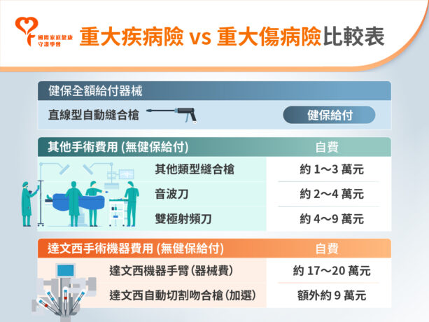 重大疾病 傷病 費用