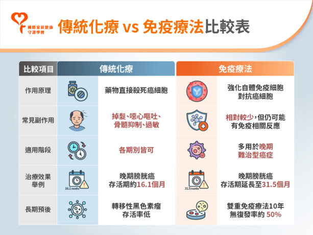 傳統治療 免疫治療 